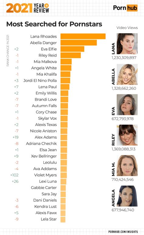 most viewed pornstar|Pornhub Just Released The List Of The Most Watched Pornstars。